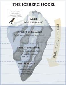 iceberg-model